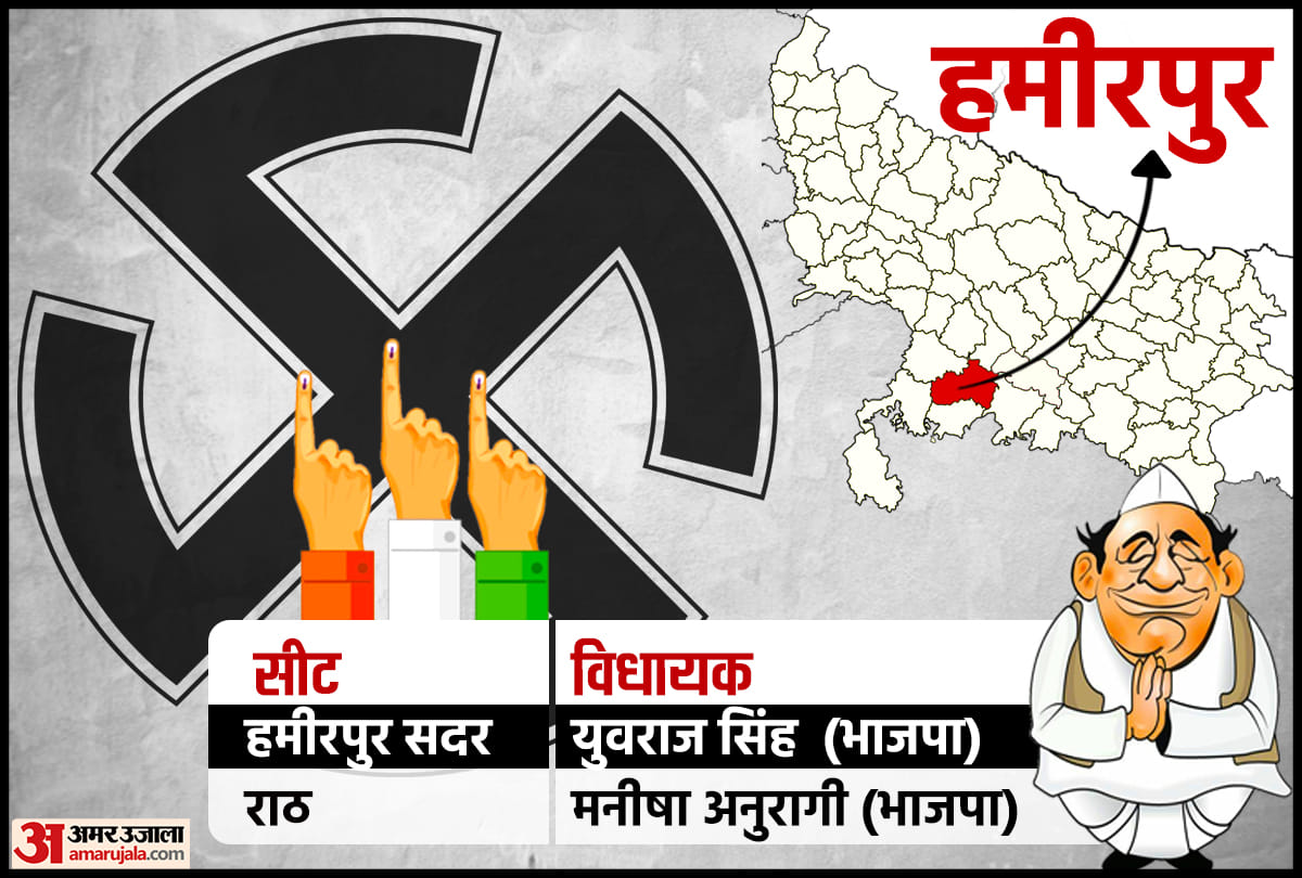 UP Election 2022 : hamirpur 265 vidhan sabha 2022 rath 266 vidhan sabha 2022 seat details
