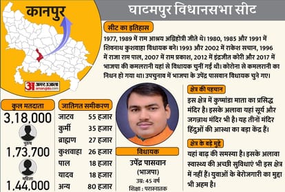 UP Election 2022 : bilhaur 183 vidhan sabha 2022 bithoor 184 vidhan sabha 2022 kalyanpur 185 vidhan sabha 2022 kanpur cantt 190 vidhan sabha 2022 govindnagar 186 vidhan sabha 2022 kidwai nagar 189 vidhan sabha 2022 sishamau 187 vidhan sabha 2022 arya