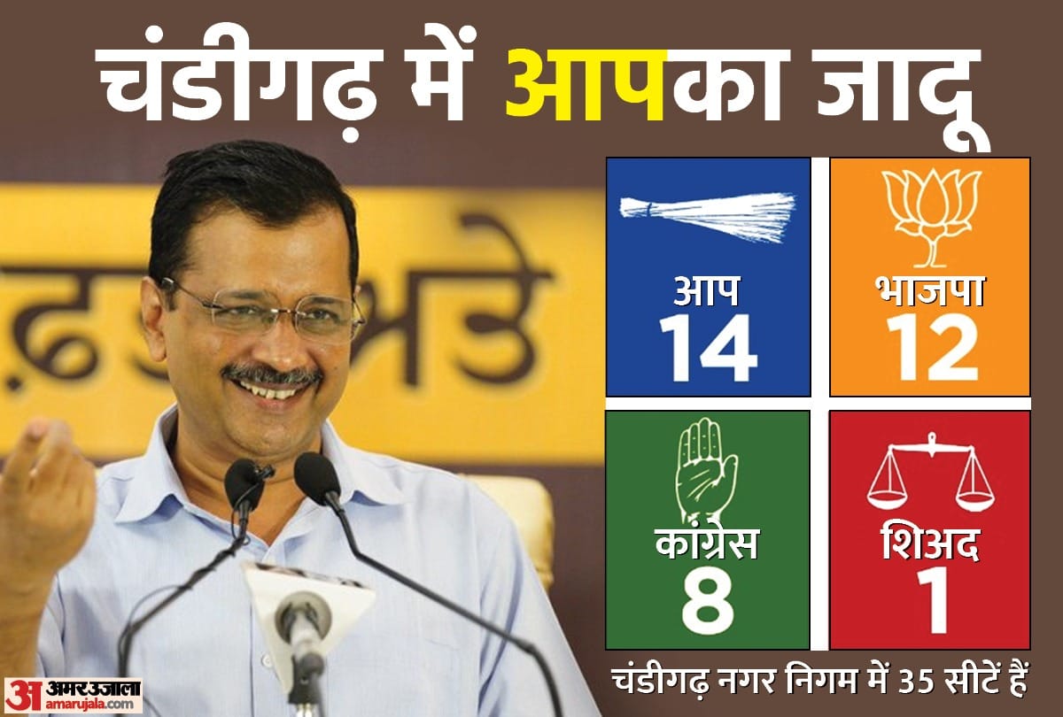 Chandigarh Municipal Corporation Election Results 2021 Analysis