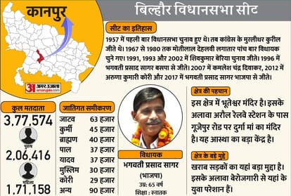 UP Election 2022 : bilhaur 183 vidhan sabha 2022 bithoor 184 vidhan sabha 2022 kalyanpur 185 vidhan sabha 2022 kanpur cantt 190 vidhan sabha 2022 govindnagar 186 vidhan sabha 2022 kidwai nagar 189 vidhan sabha 2022 sishamau 187 vidhan sabha 2022 arya