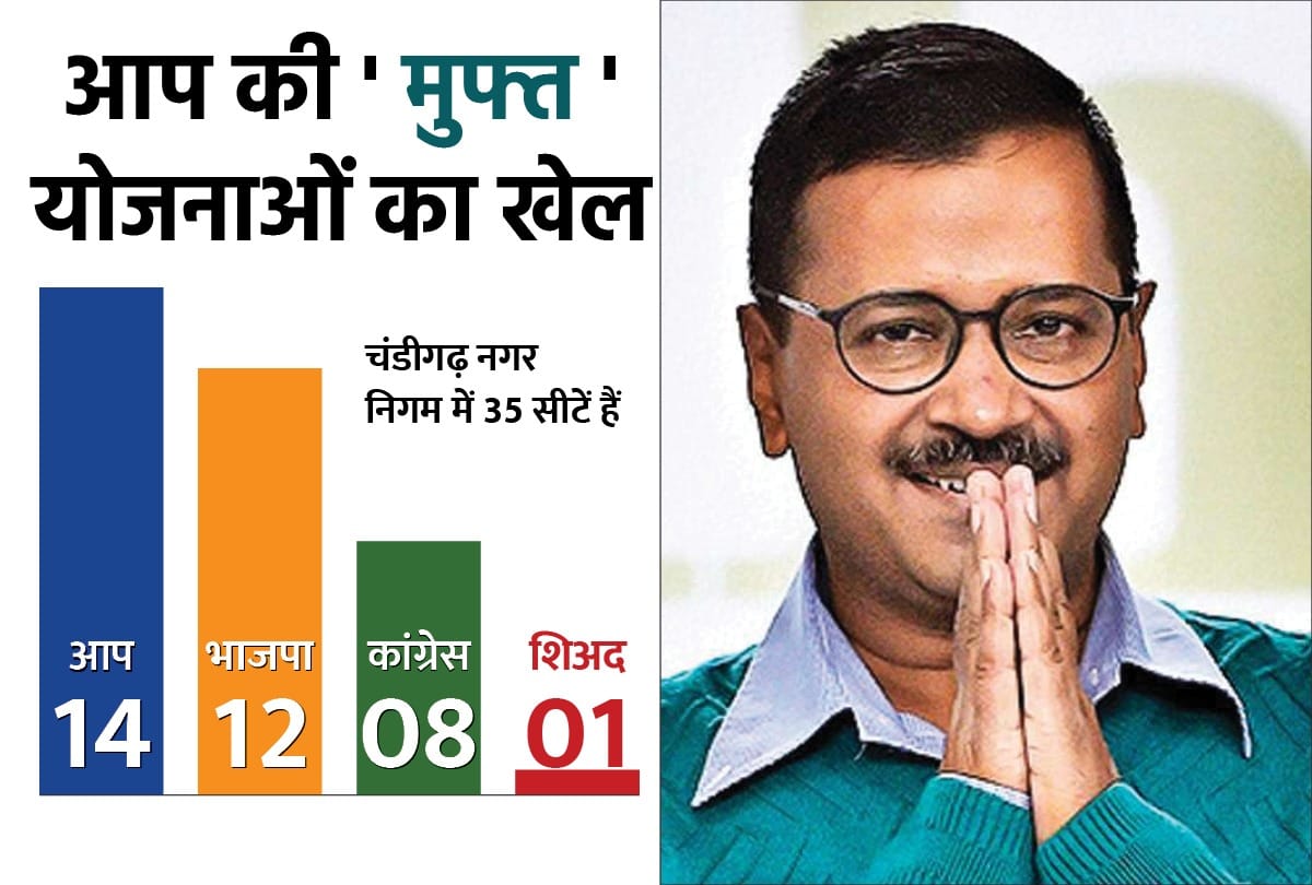 Reasons Behind Win of Aam aadmi Party in Chandigarh Municipal Corporation Election
