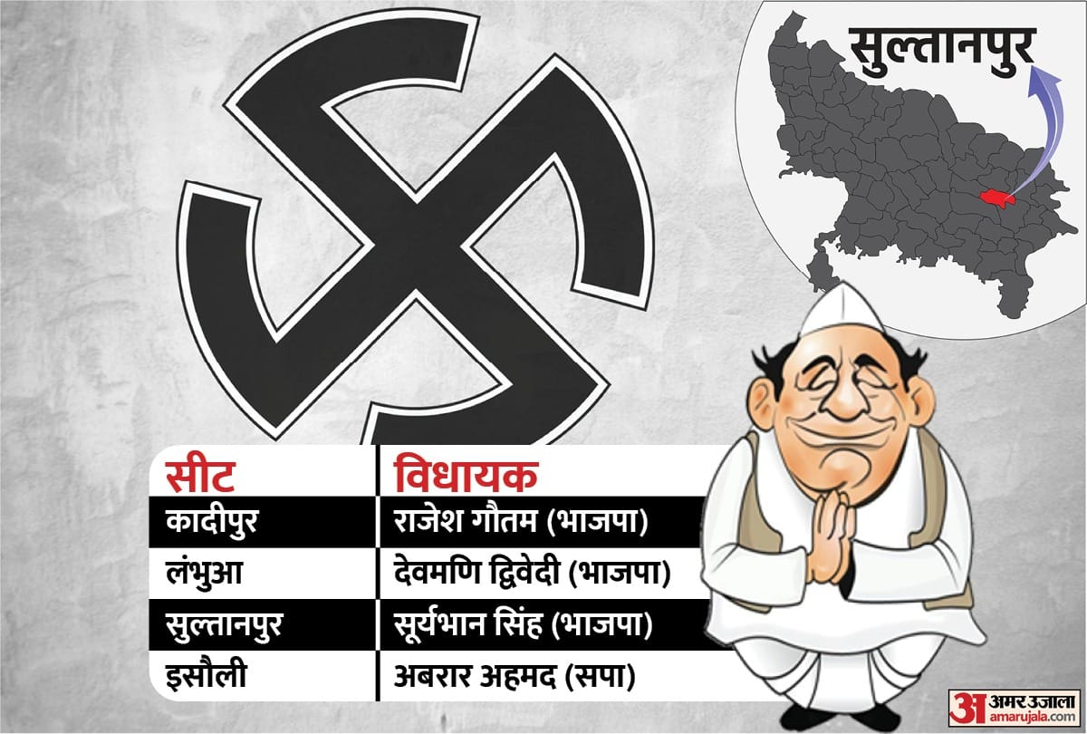 UP Election 2022: A lot changed in Sultanpur, but caste equations did not change
