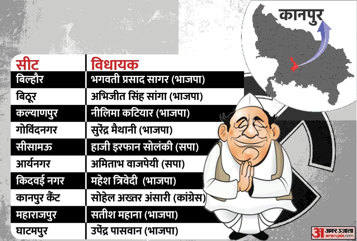 UP Election 2022 : bilhaur 183 vidhan sabha 2022 bithoor 184 vidhan sabha 2022 kalyanpur 185 vidhan sabha 2022 kanpur cantt 190 vidhan sabha 2022 govindnagar 186 vidhan sabha 2022 kidwai nagar 189 vidhan sabha 2022 sishamau 187 vidhan sabha 2022 arya