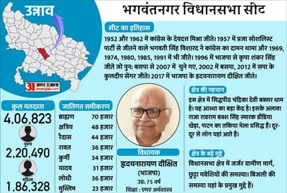 up election 2022 bangermau 193 vidhan sabha 2022 safipur 194 vidhan sabha 2022 mohan 195 vidhan sabha 2022 unnao 196 vidhan sabha 2022 bhagwantnagar 197 vidhan sabha 2022 purwa 198 vidhan sabha 2022