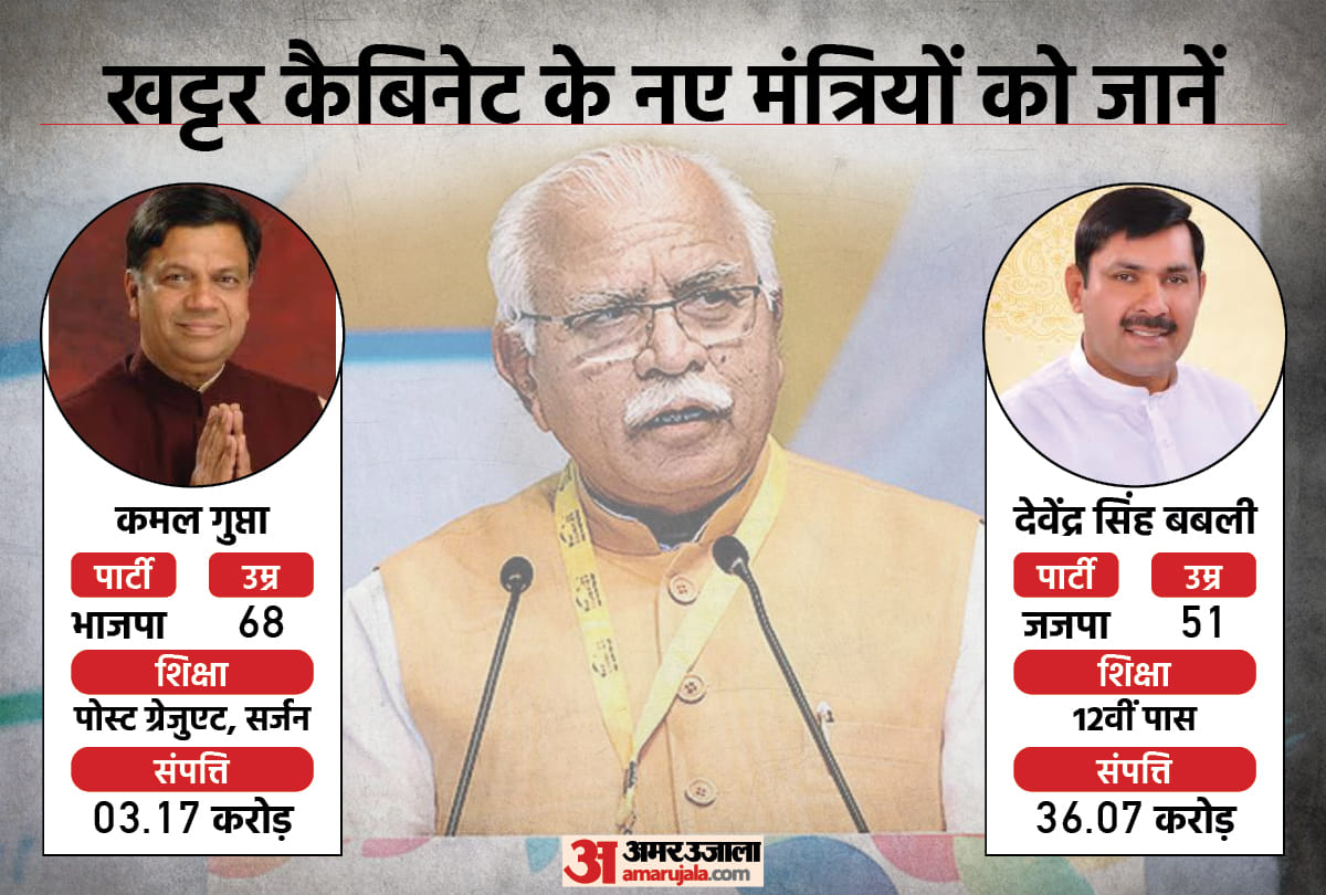 How much changed the Manohar lal khattar cabinet : After joining the cabinet of new ministers, the average age and assets of the Khattar cabinet increased, know how educated Haryana's ministers are