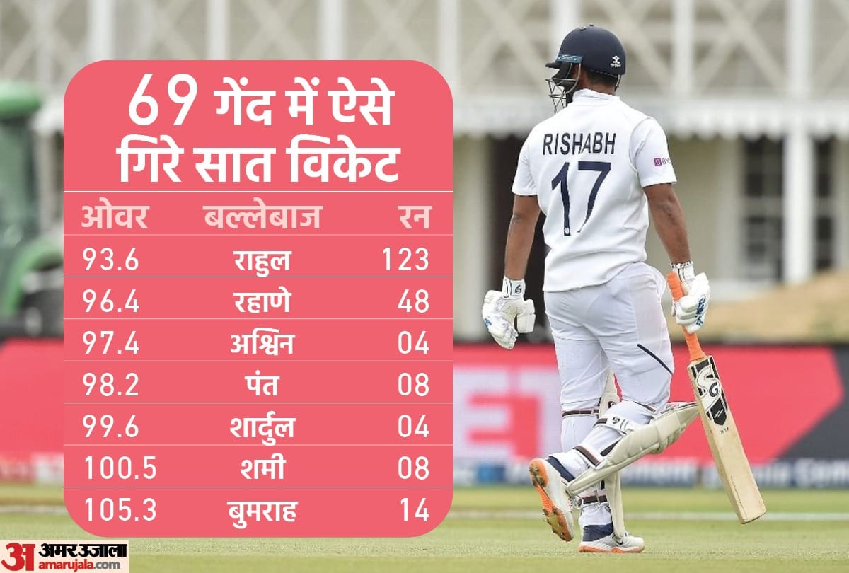 IND vs SA Team India first innings collapsed in Centurion Test Rabada and Ngidi overshadowed Indian batsmen on the third day