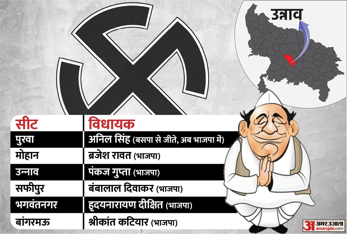 up election 2022 bangermau 193 vidhan sabha 2022 safipur 194 vidhan sabha 2022 mohan 195 vidhan sabha 2022 unnao 196 vidhan sabha 2022 bhagwantnagar 197 vidhan sabha 2022 purwa 198 vidhan sabha 2022