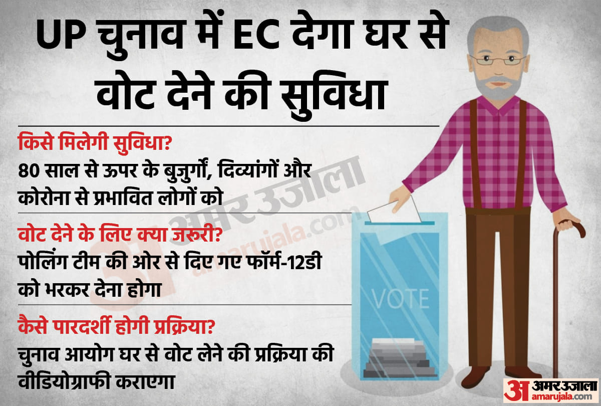 Election Commission announces optional Doorstep Voting facility for Senior Citizen Divyang and COVID-19 Effected people for the first time in UP Explained news and updates