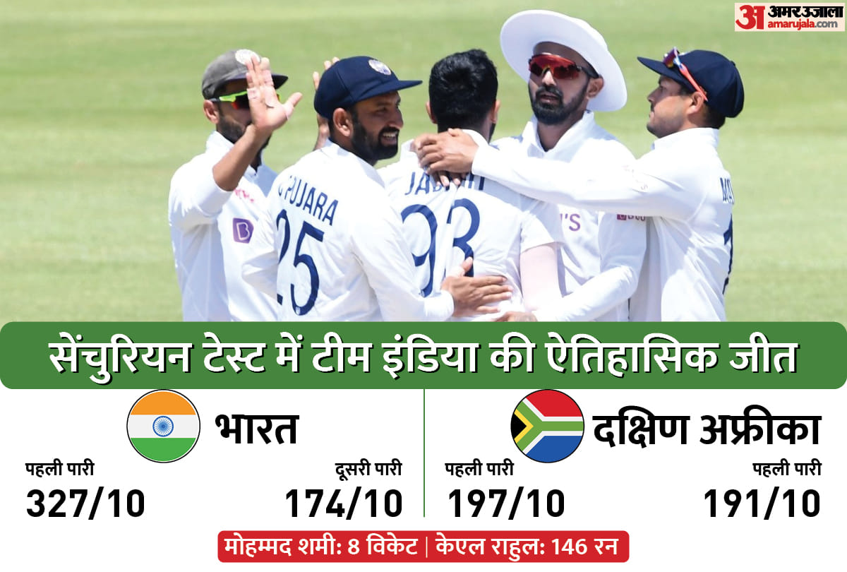 Ind vs SA 1st Test India beat South Africa by 113 runs take 1-0 lead in series