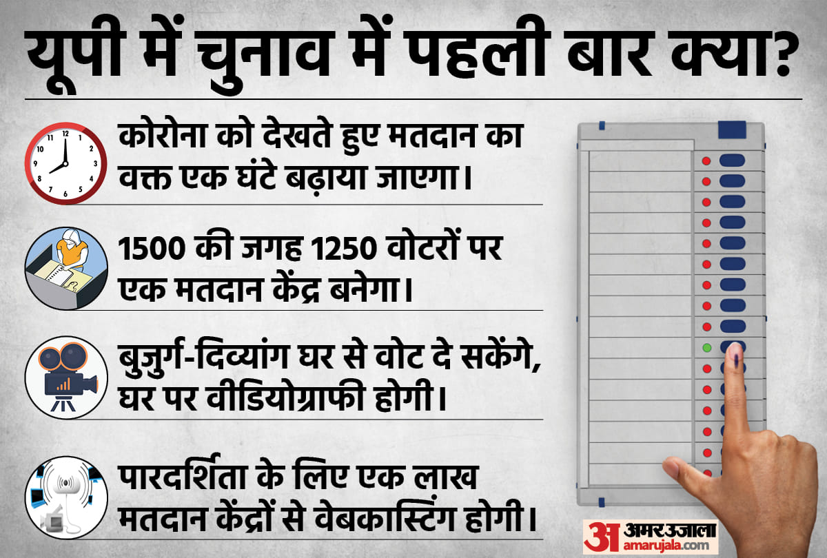 UP Election 2022: UP Election Date, Polling Time, Polling Booths in UP, Covid Guidelines, EC PC Today Highlights