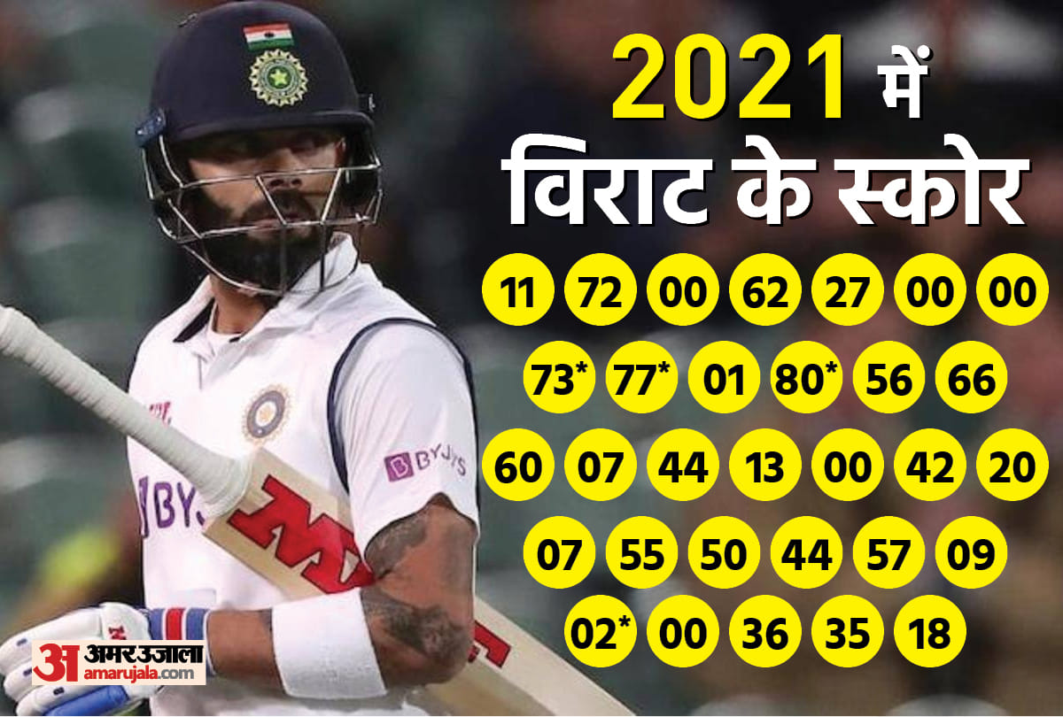Virat Kohli Flop Show Continues in 2021 played 24 innings without century