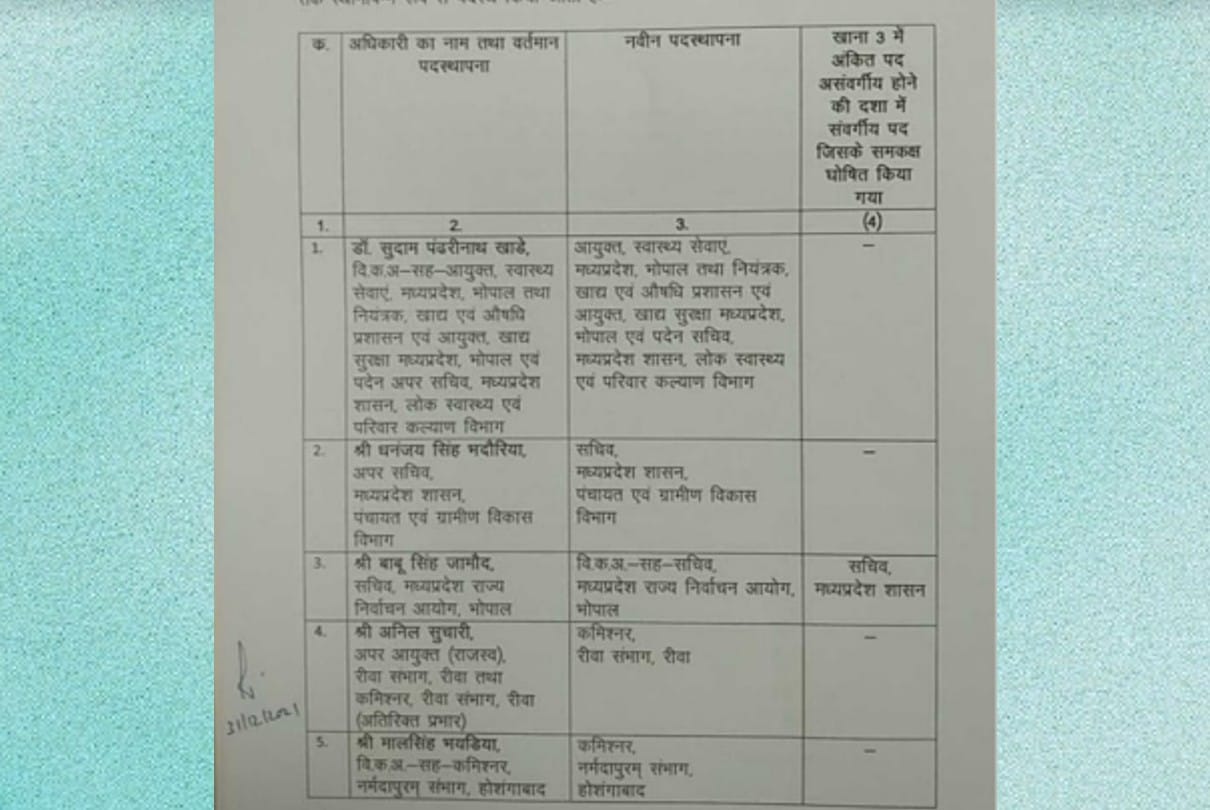 Promotion to five IAS officers: Anil Suchari was made the commissioner of Rewa and Mal Singh as the commissioner of Narmadapuram.