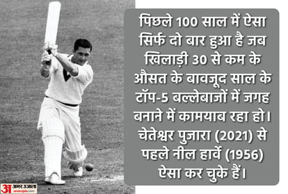 IND vs SA: Cheteshwar Pujara made a staggering record in 2021, only the second batsman to do so in the last 100 years