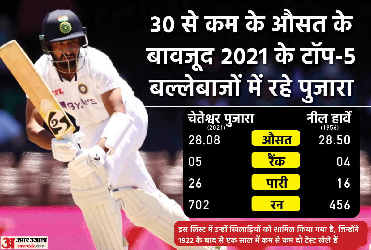 IND vs SA: Cheteshwar Pujara made a staggering record in 2021, only the second batsman to do so in the last 100 years