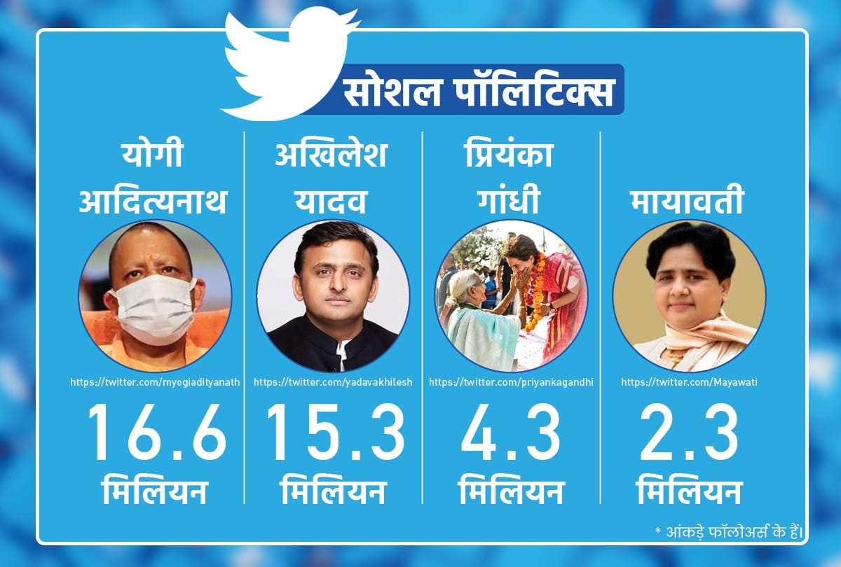 UP Election 2022 Twitter and Politics Most Active Leader on Twitter Mayawati Akhilesh CM Yogi and Priyanka Gandhi