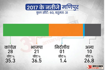 Manipur Election 2022 Date: Manipur Vidhan Sabha Polling Date District Wise, Election Result Full Schedule 2022 in Hindi