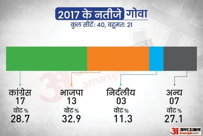 Goa Election 2022 Date: Goa Vidhan Sabha Chunav Polling Date, Election Result Date Full Schedule 2022 in Hindi