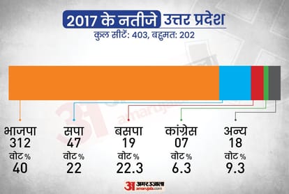 UP Election 2022 Date: UP Vidhan Sabha Polling Date Phase Wise, District Wise, Election Result Full Schedule 2022 in Hindi