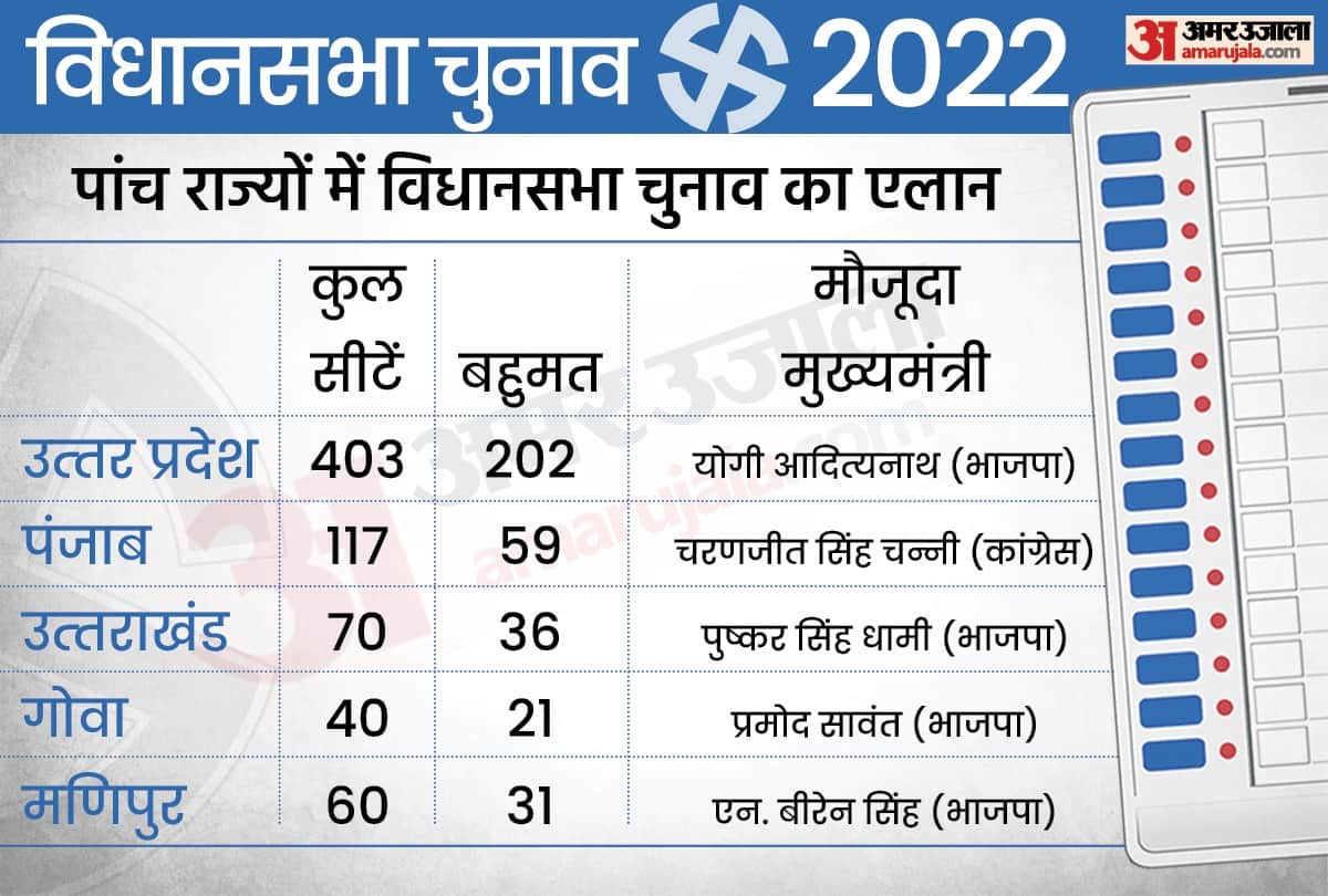 Hindi News Headlines 09 January Today: Important and big news stories of 09 January updates on Amar Ujala