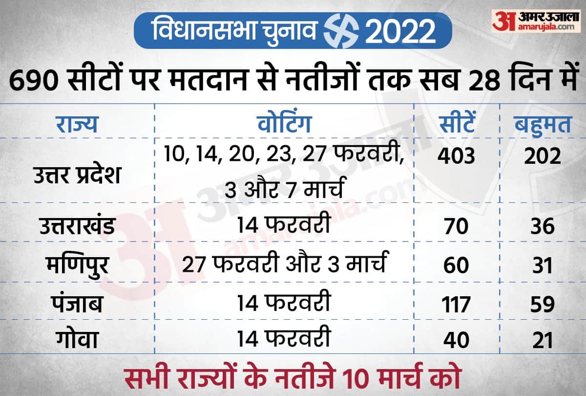 Elections 2022 Important Dates Covid Guidelines Political Scenario All You Need To Know In 10 Infographics Latest News Update
