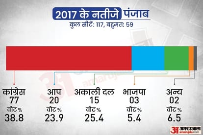 Punjab Election 2022 Date: Punjab Vidhan Sabha Polling Date, Election Result Date Full Schedule in Hindi