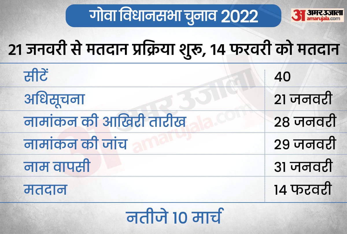 Goa Election 2022 Date: Goa Vidhan Sabha Chunav Polling Date, Election Result Date Full Schedule 2022 in Hindi