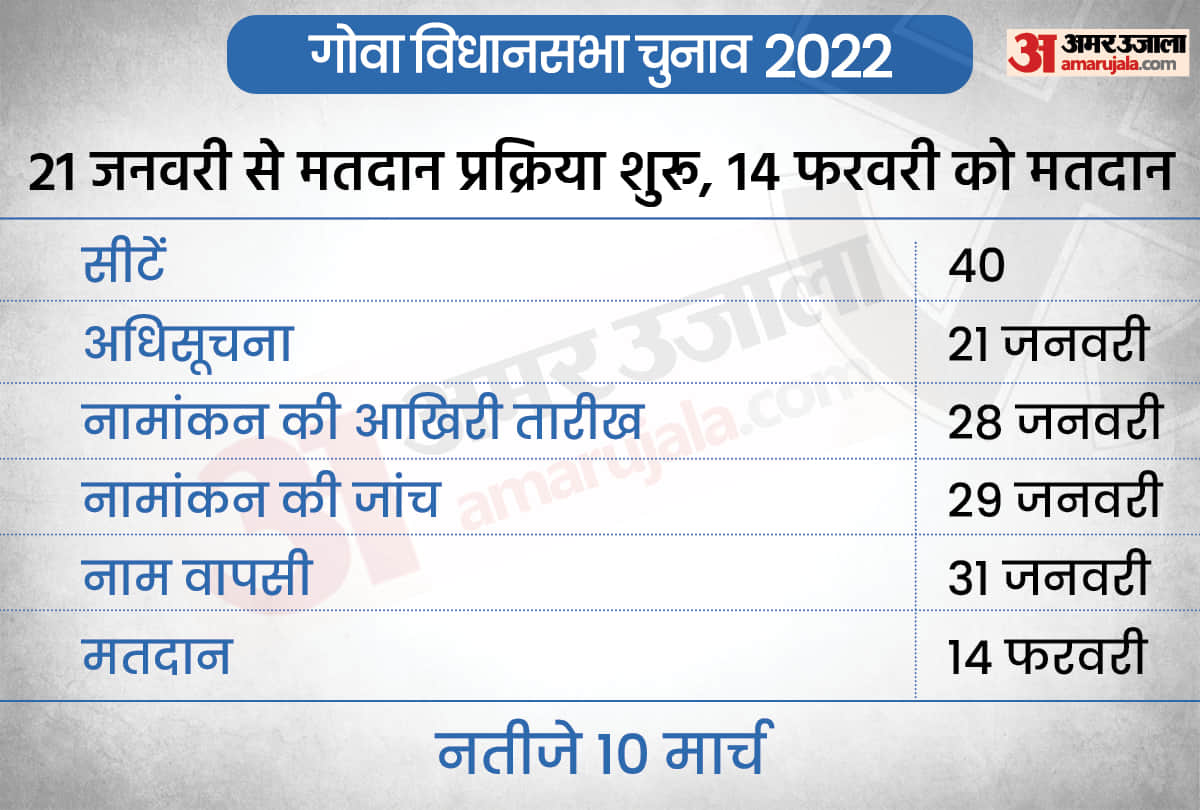 Elections 2022 Important Dates Covid Guidelines Political Scenario All You Need To Know In 10 Infographics Latest News Update