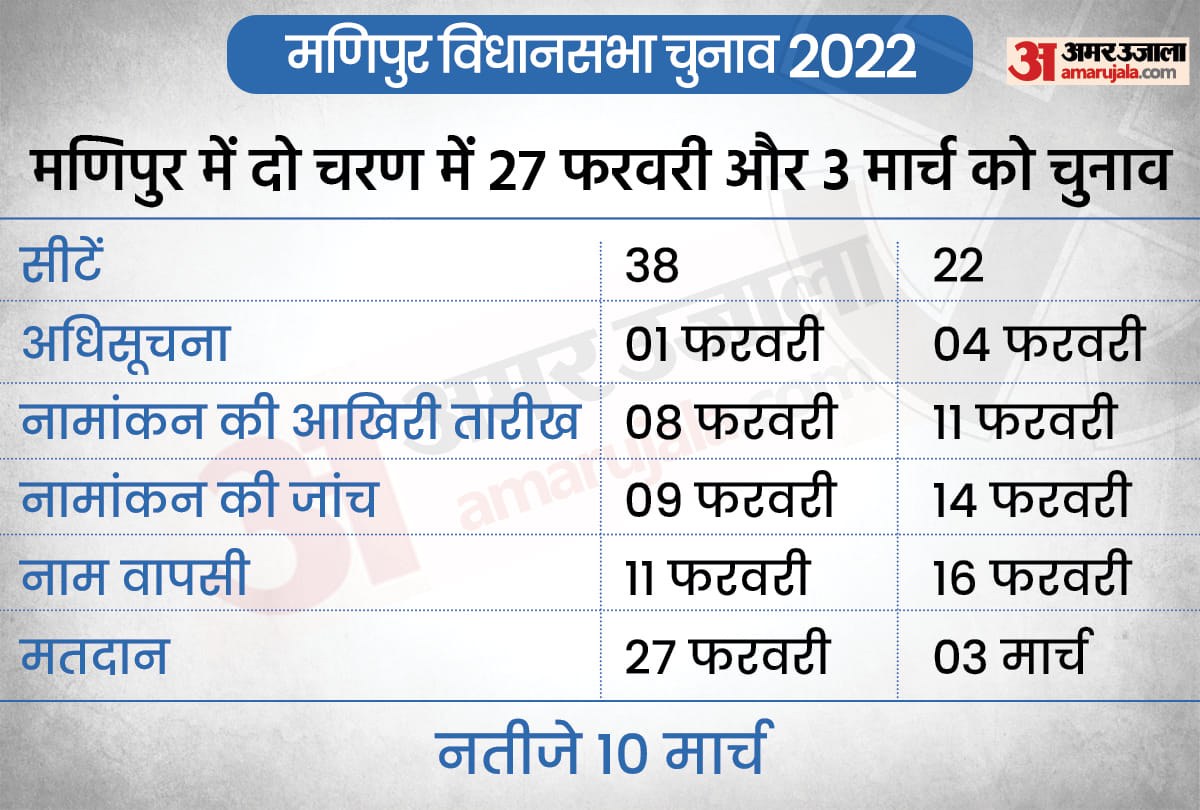 Manipur Election 2022 Date: Manipur Vidhan Sabha Polling Date District Wise, Election Result Full Schedule 2022 in Hindi