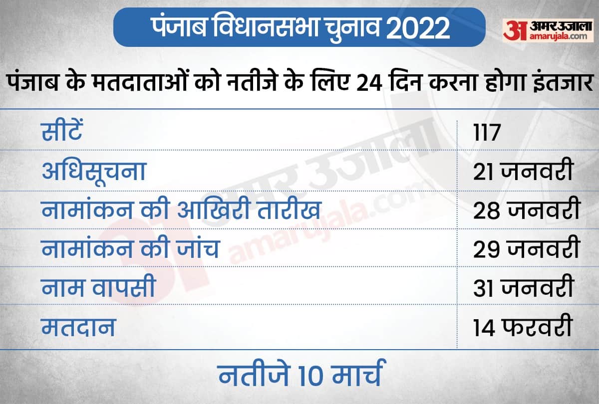 Elections 2022 Important Dates Covid Guidelines Political Scenario All You Need To Know In 10 Infographics Latest News Update