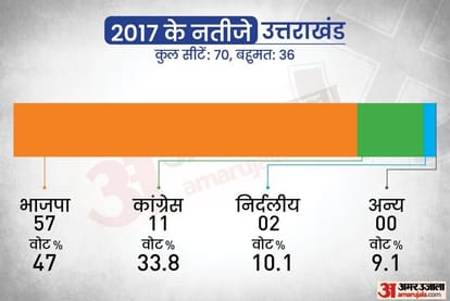 Uttarakhand Election 2022 Date: Uttarakhand Vidhan Sabha Chunav Polling Election Result Date Full Schedule in Hindi