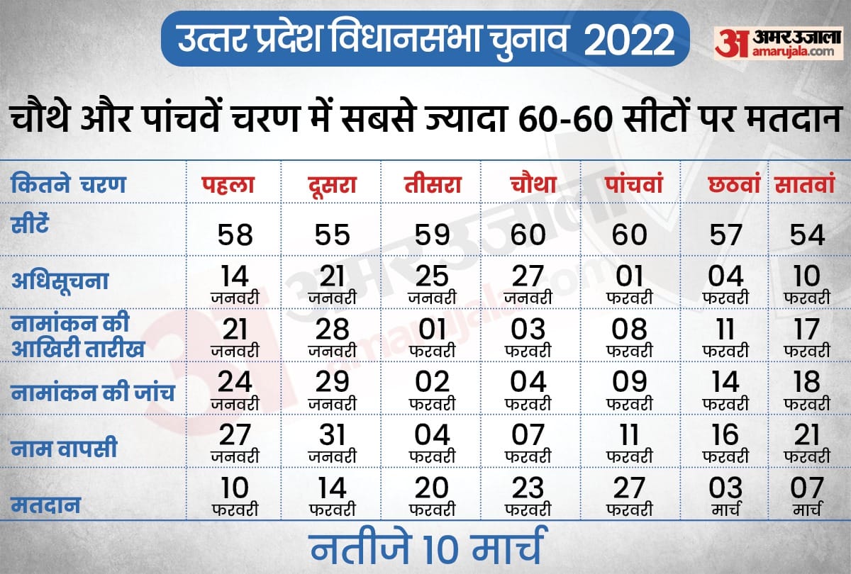 Elections 2022 Important Dates Covid Guidelines Political Scenario All You Need To Know In 10 Infographics Latest News Update