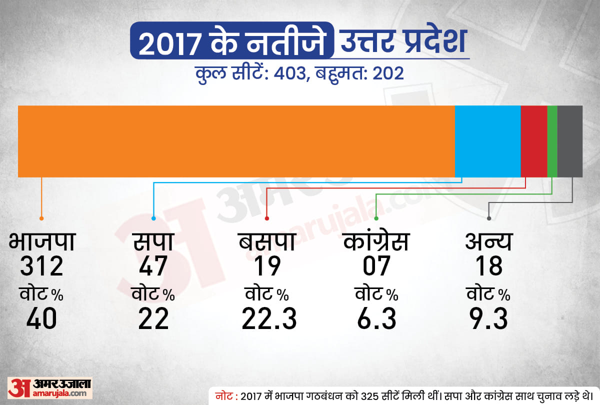 UP Election 2022 Date District Wise: West and East UP Poll Dates, Check UP Phase Wise Election Details in Hindi