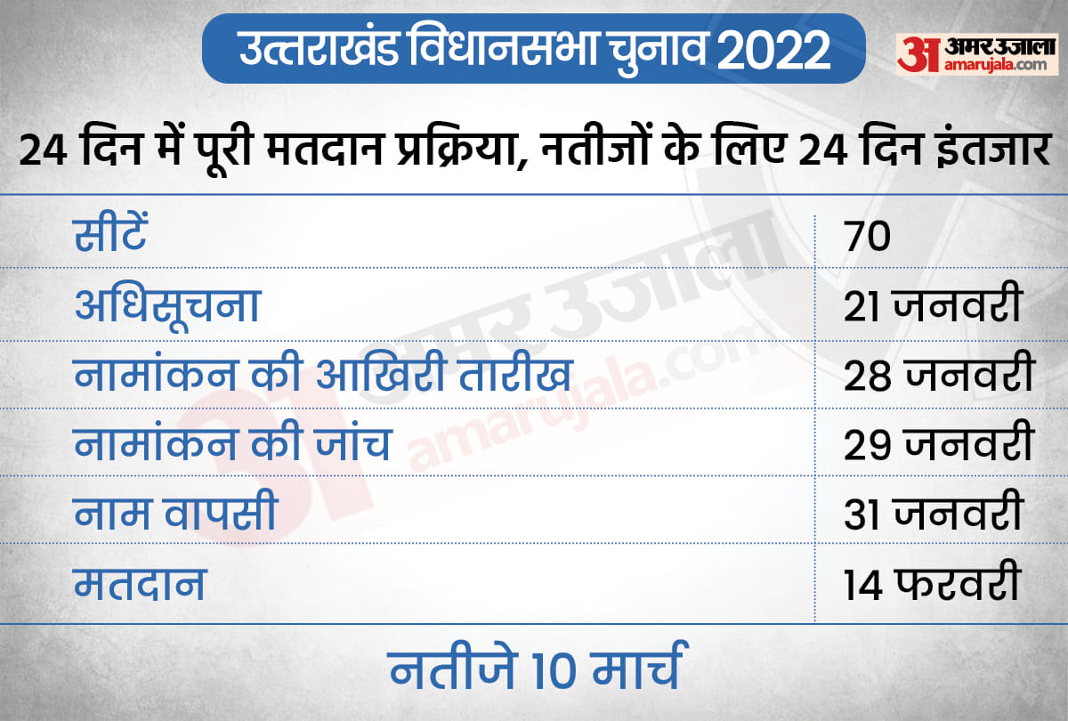 Uttarakhand Election 2022 Date: Uttarakhand Vidhan Sabha Chunav Polling Election Result Date Full Schedule in Hindi
