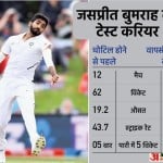 बुमराह सितंबर 2019 में चोटिल हुए थे। इसके बाद 2020 में उन्होंने वापसी की थी।