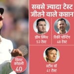 विराट दुनिया के सबसे सफल टेस्ट कप्तानों में शामिल हैं