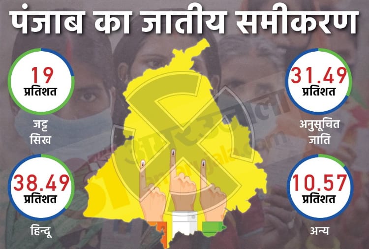Dalit and Panthak votes will decisive in Majha And Doaba Region of Punjab 