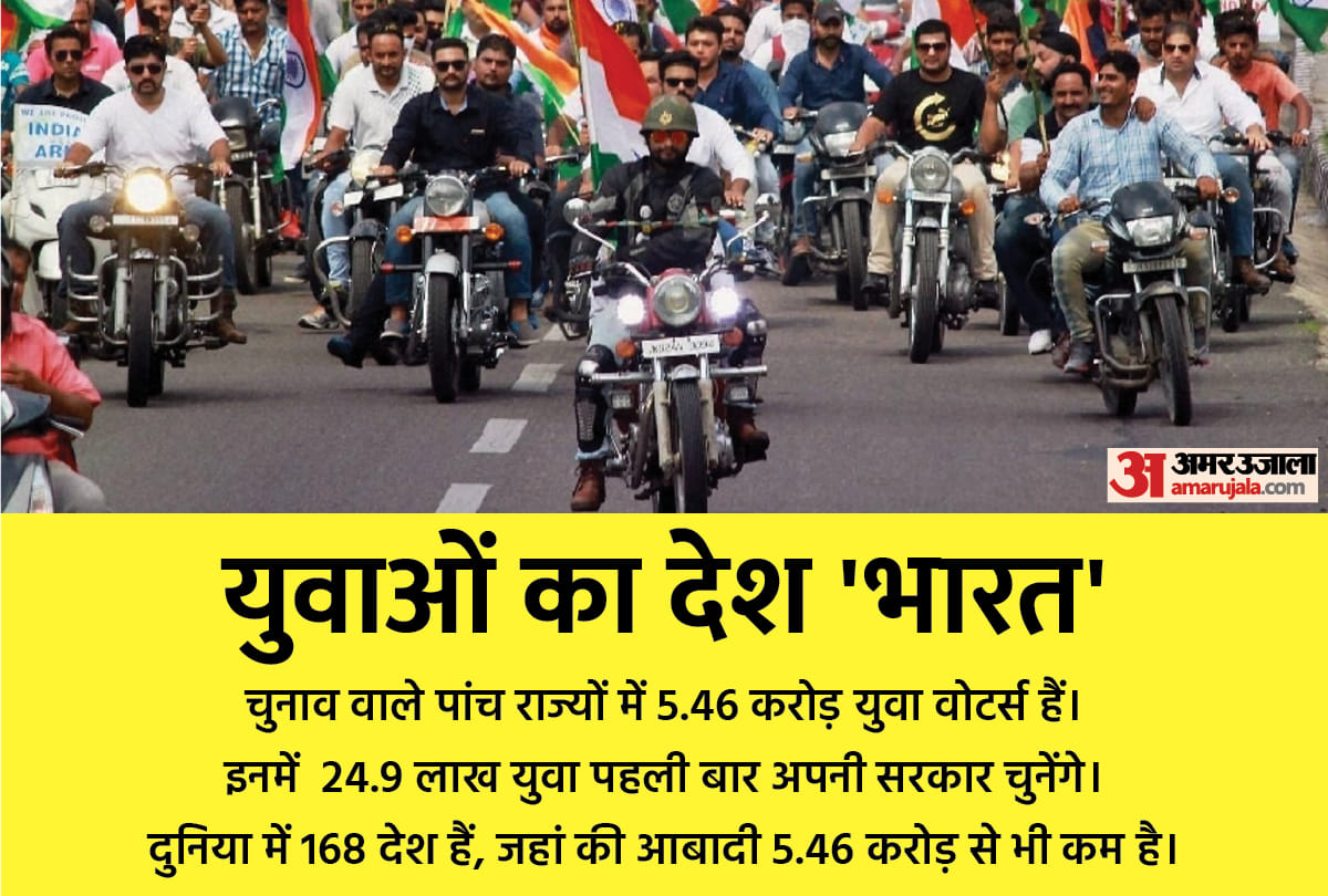 National Youth Day 2022: Youth Voters in 5 States of India More Than 168 Countries of World, Rashtriya Yuva Divas Unknown Facts in Hindi
