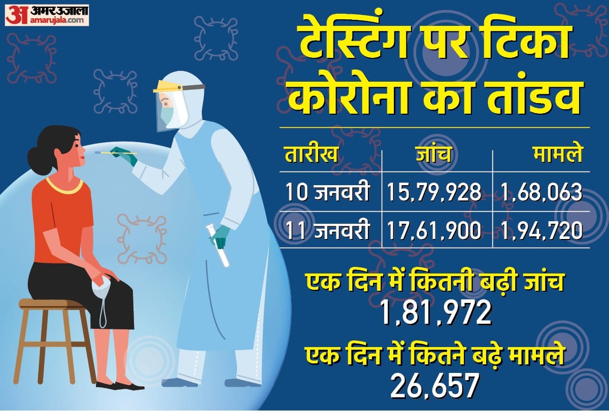 - India Covid 19 Omicron Cases: Covid Statistics Analysis India, Know Coronavirus Testing Process and Statistics News in Hindi
