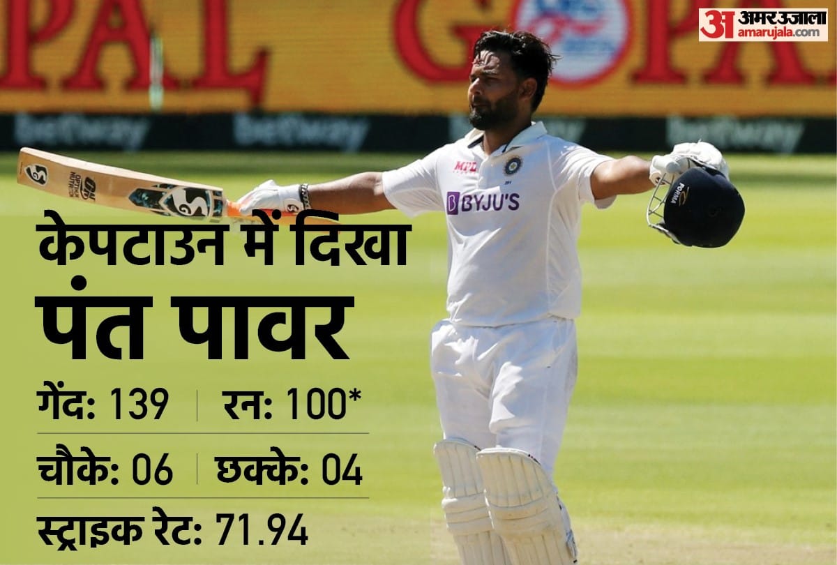 IND vs SA Rishabh Pant created history in Cape Town became first Asian wicketkeeper batsman to score a century in South Africa