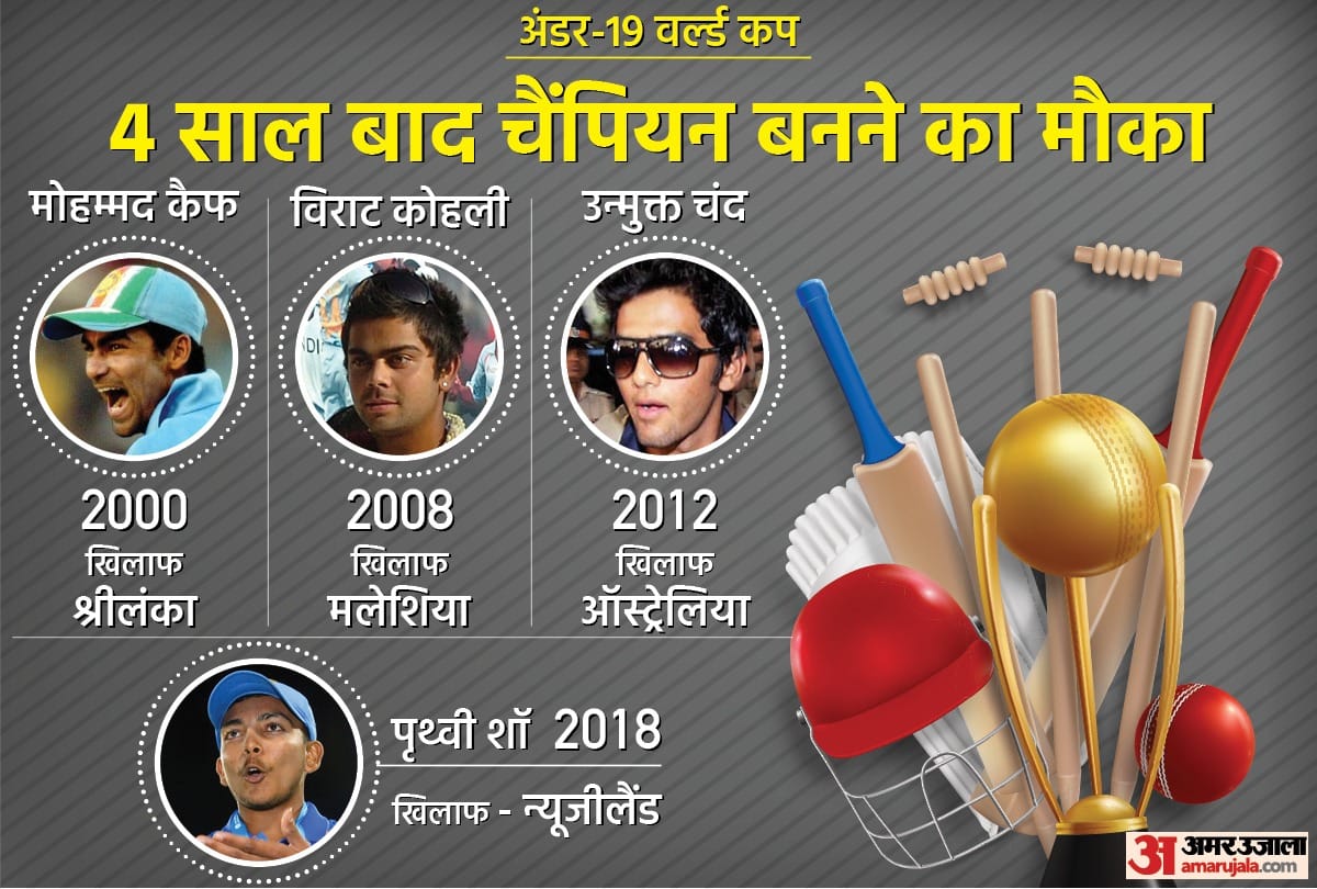 Under 19 World Cup 2022 48 Matches Will Be Played in 22 Days in West Indies Know India Matches Schedule and Team List Hindi