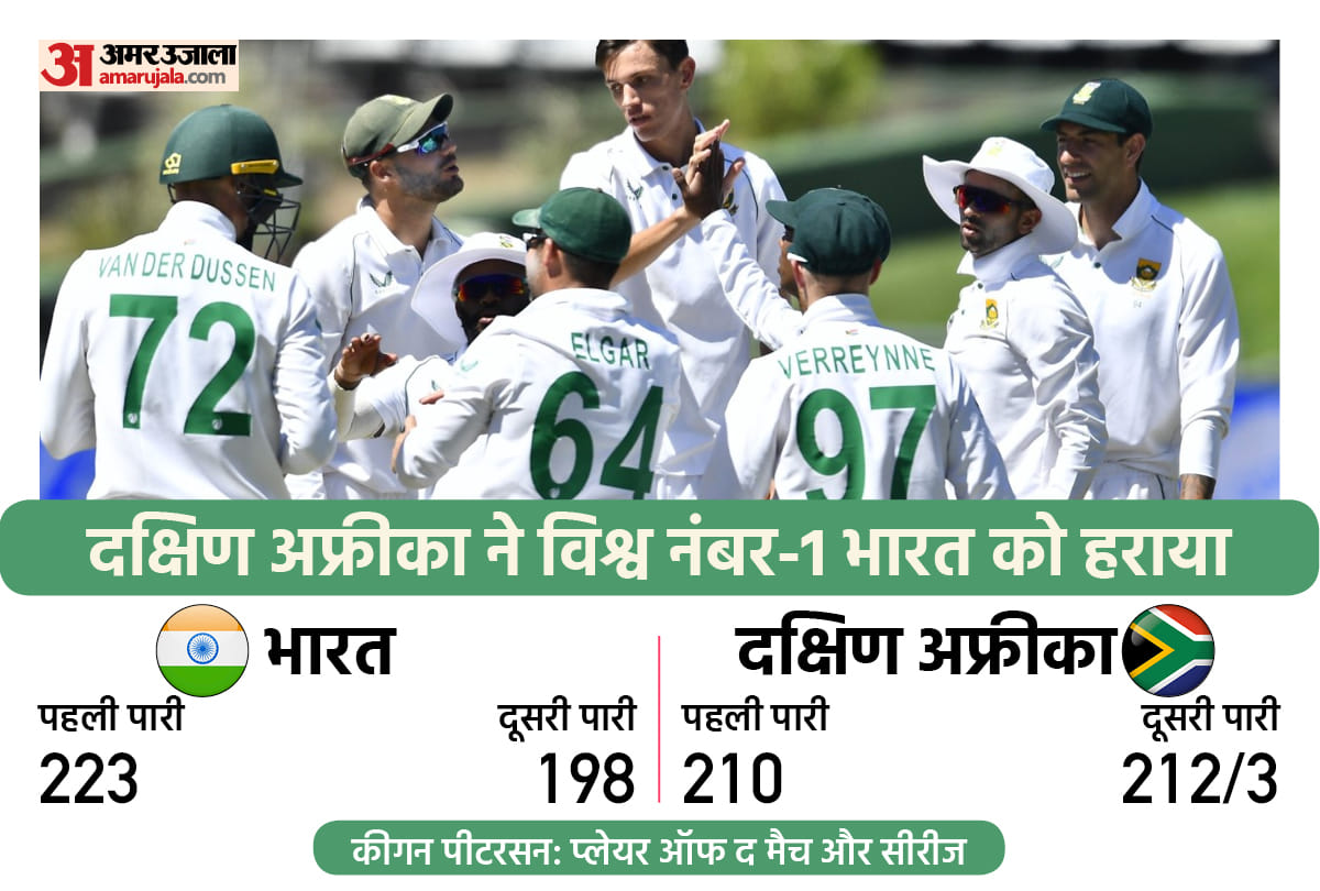 IND vs SA 3rd Test: South Africa defeated India by 7 wickets in Cape Town win series by 2-1; Keegan Petersen special innings; Virat Kohli Dean Elgar | India vs South Africa Test series