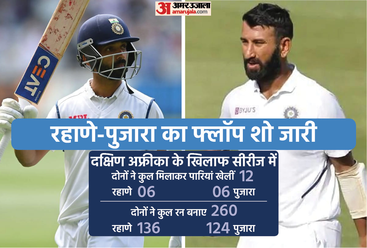 Amar Ujala Poll: 87 percent readers want young players to get a chance in Indian Test squad instead of Cheteshwar Pujara Ajinkya Rahane