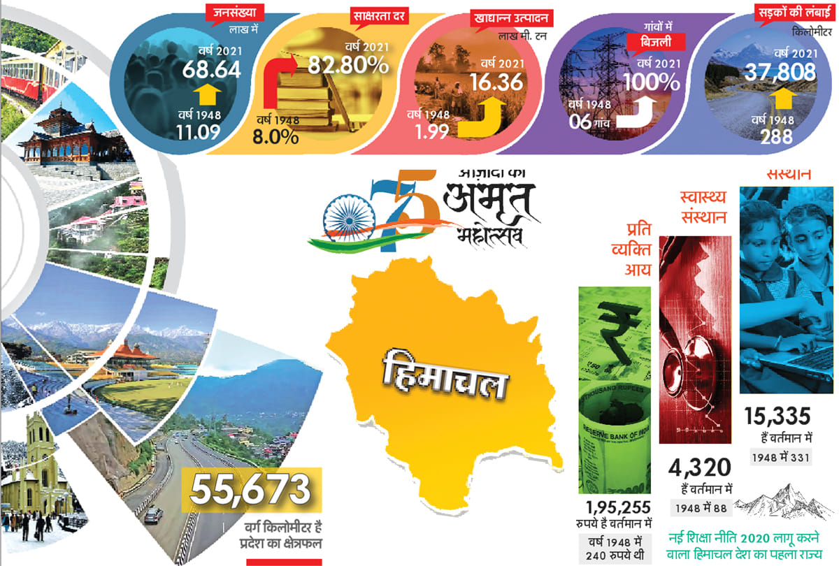 Azadi Ka Amrit Mahotsav : The journey of development of Himachal Pradesh on the rocky road
