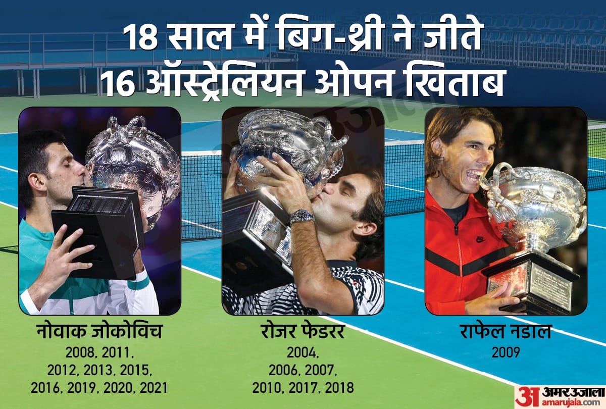 Australian Open 2022 Novak Djokovic and Roger Federer out responsibility of saving honor of Big Three'now on Rafael Nadal shoulder