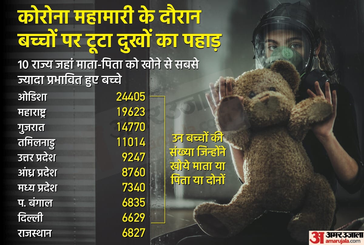 Over 1.47 lakh children lost their parents due to COVID and other reasons since April 2020 says NCPCR to Supreme Court