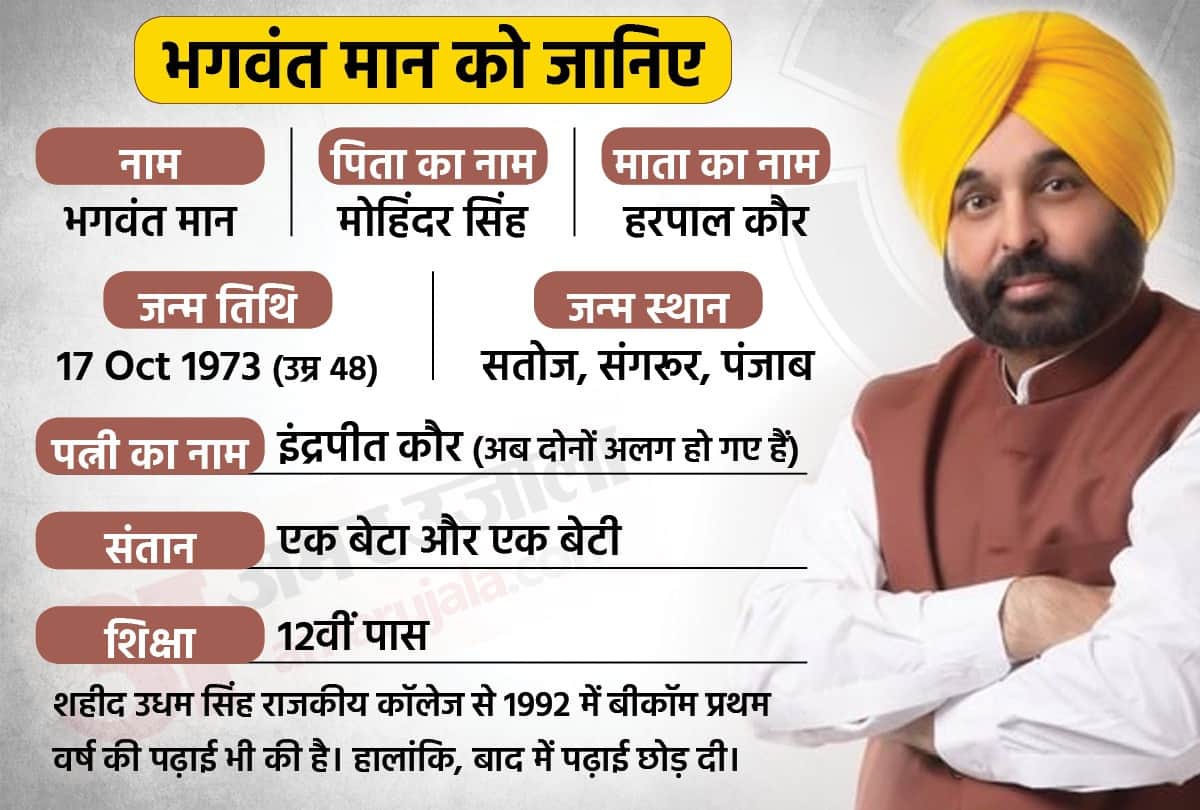 Punjab Election 2022 Know All about AAP Chief Minister Candidate Bhagwant Mann Singh