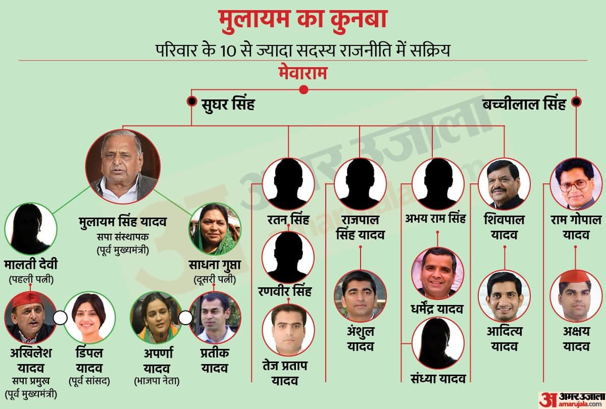 Mulayam Singh Family Tree: Mulayam Singh Yadav's family, Wife Sadhna Gupta and other memmbers