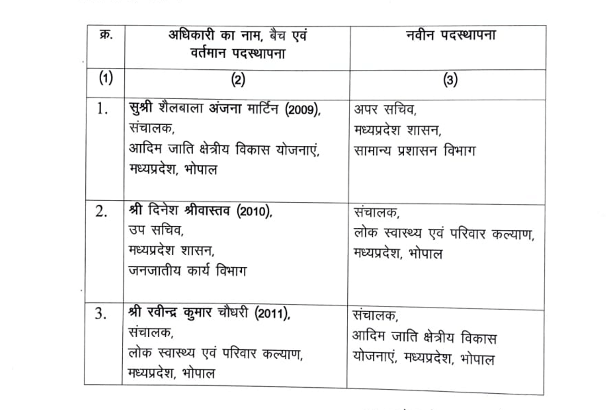Bhopal: Three IAS officers transferred, Dinesh Srivastava appointed as new director of Health and Family Welfare Department