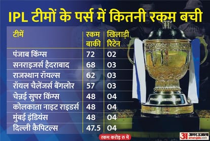 IPL 2022 Ahmedabad and Lucknow Franchise Player Announcement; Hardik Pandya Rashid Khan shubman Gill KL Rahul Marcus Stoinis Ravi Bishnoi