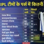 मेगा ऑक्शन में सबसे ज्यादा पैसा पंजाब की टीम के पास रहेगा